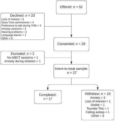 Audio-Guided Mindfulness Meditation During Transcranial Magnetic Stimulation Sessions for the Treatment of Major Depressive Disorder: A Pilot Feasibility Study